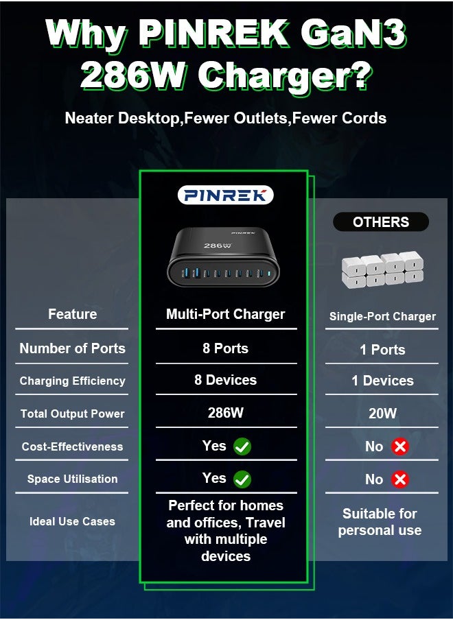 PINREK 286W GaN USB C Charger Fast Charging Station,Wall Charger Hub Block Adapter Plug Cube with 6 PD Type C Ports (1 x 100W,5 x 30W)/2 QC USB A (2 x 18W) Ports,Laptop Charger Certified for MacBook Air Samsung iPhone iPad Galaxy Huawei Xiaomi Google Pixel Apple Watch and More - 1.5m Power Cord/PD 100W Cable  - Image 2
