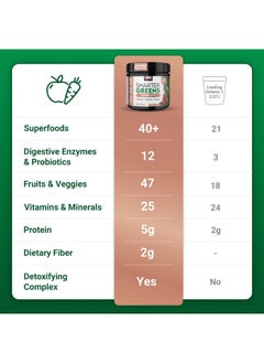 Force Factor FORCE FACTOR Smarter Greens Superfoods Powder to Support Digestion, Gut Health, Bloating, Greens Powder with Probiotics, Prebiotics, Digestive Enzymes, & Adaptogens, Pomegranate Berry, 30 Servings  - Image 3