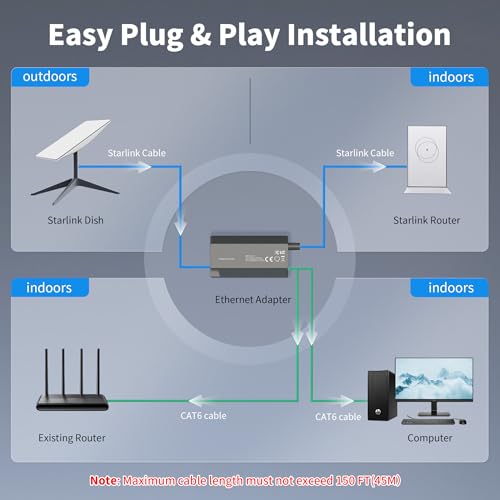 LUCMO Starlink Gen 2 Ethernet Adapter for Standard Gen 2 ONLY - Wired Network Connector Compatible with Standard Actuated Dish and Router (Not for Gen 3) - Image 2