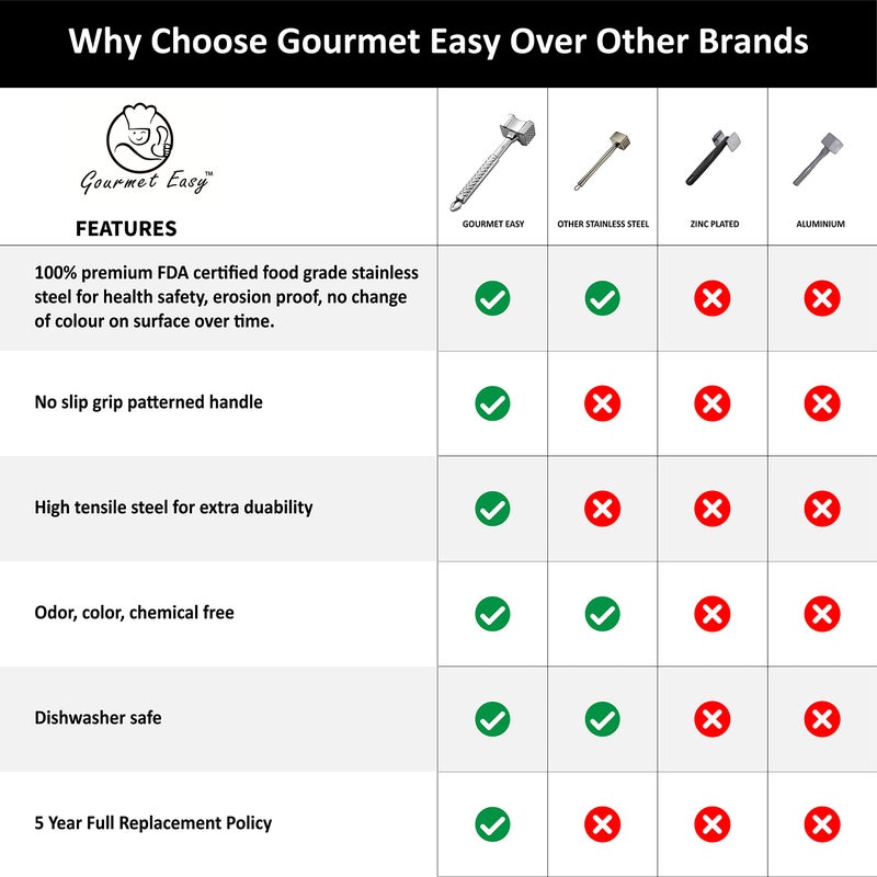 Gourmet Easy مطرقة تطرية اللحم من الفولاذ المقاوم للصدأ، مطرقة لحم فاخرة، مطرقة لحم للمطبخ للدجاج، القواقع، شرائح لحم العجل، لحم البقر وشرائح اللحم، مدق اللحم المسطح، مقبض غير قابل للانزلاق مع ضمان 5 سنوات - Image 4