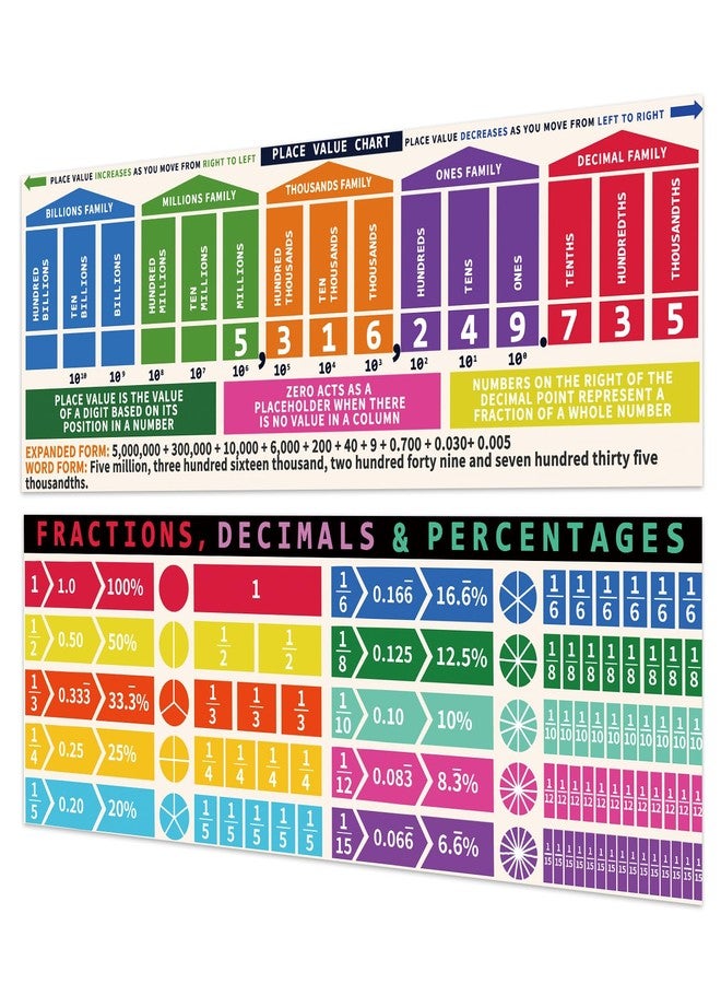 Rsgift Educational Math Posters 2 PCS Large Place Values Fractions Classroom Banner Decorations for Teachers and Primary Middle High School Classroom(Place Values Fractions) - Image 1