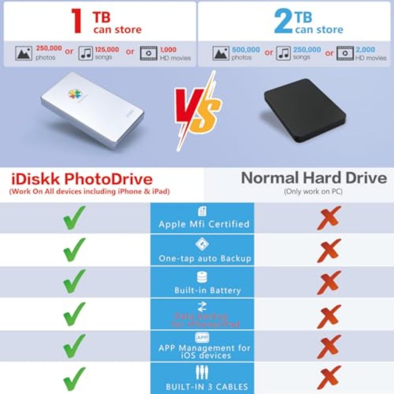 MFi 500G with built in USB 3.0/Type-C/Lightning 3 cables External Hard Drive for iPhone17/16/15andiPad/Mac/USB-Cmobiles/PC Portable Hard Disk Storage Phone Drive to Backup Photos/Videos - Image 5