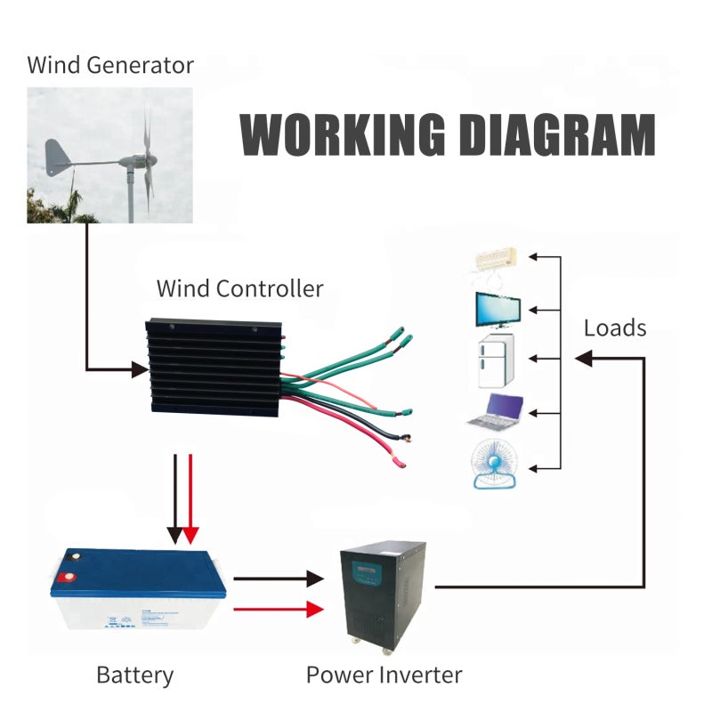 Wind Turbine 600W Automatic Charge Control - IP67 Waterproof Design Battery Protection for Off Grid Home, Outdoor Industrial Use - Image 2