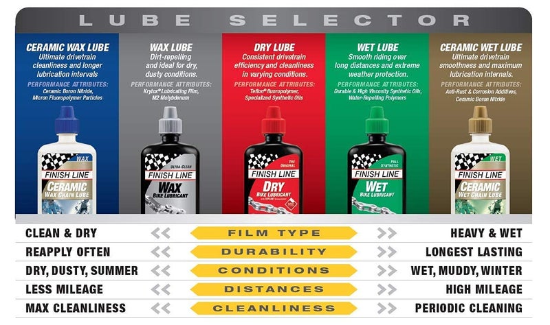 Finish Line Dry Bike Lubricant with Teflon Squeeze Bottle 4oz (set of 3), 4 Ounce Value Pack - Image 2