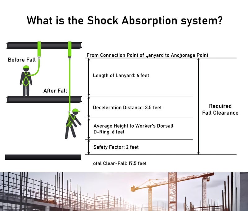 Ymachray 6FT Double Leg Internal Shock Absorbing Safety Fall Protection Lanyard with Dual Rebar & Snap Hook |Heavy-Duty Webbing | Roofer, Construction, Scaffolding | OSHA & ANSI Rated (A-Shock Absorbing) - Image 3
