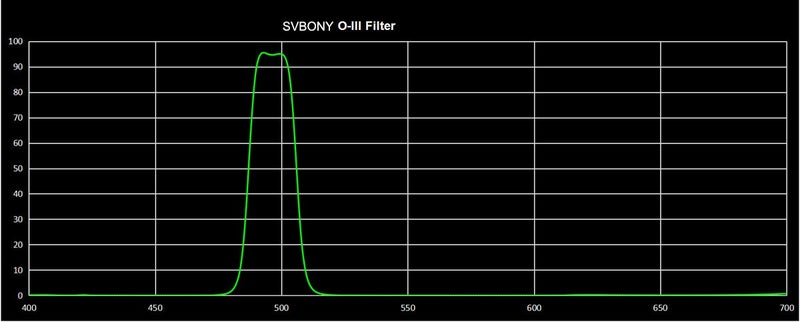 SVBONY SV115 Telescope Filter O-III Filter Narrowband Cuts Light Pollution Filter for Astronomy Telescope (1.25 inch) - Image 2