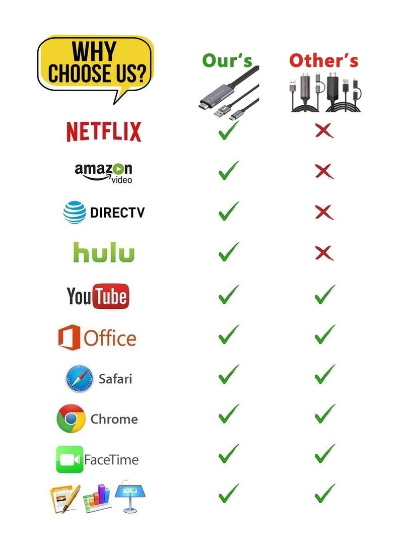 SYOSI محول SYOSI من النوع C إلى HDMI، محول رقمي للفيديو بدقة 4K HD لأجهزة iPhone وAndroid، كابل USB C إلى HDMI بطول 1.8 متر لموصل شاشة المزامنة، للتلفزيون عالي الدقة/الشاشة/جهاز العرض  - Image 5