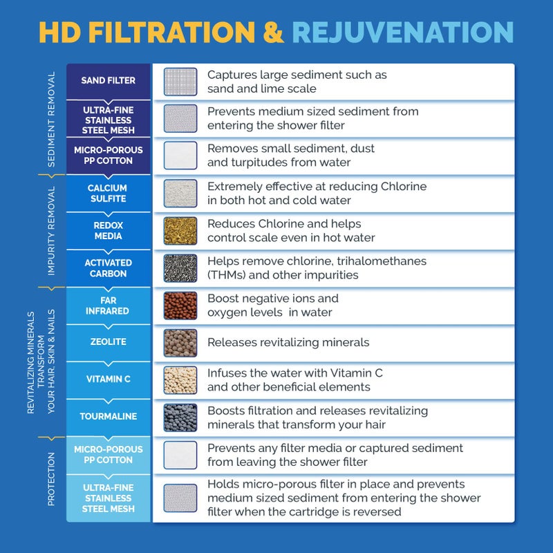 AquaBliss HD Revitalizing Shower Filter Replacement Cartridge For SF400 & SF500-2x Vitamin C + Minerals for Silky Hair, Glowing Skin, Strong Nails. 3-Pack (SFC400) - Image 4