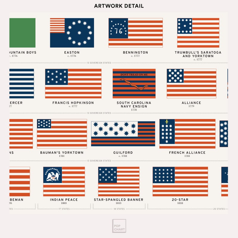 Pop Chart Lab Pop Chart | History of American Flags | 16" x 20" Art Poster | Complete Timeline of Every American Flag | Wall Decor for Home, History or Social Studies Classroom | 100% Made in the US - Image 4