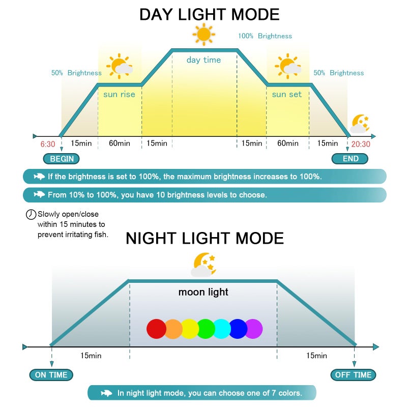 Switior 24/7 LED Aquarium Light, IP68 Waterproof Extendable Bracket Fish Tank Light with Timer, 7 Colors, 10 Level Adjustable Brightness, DIY Mode Full Spectrum Aquarium Plant Light for 24-30 Inch Fish Tank - Image 3