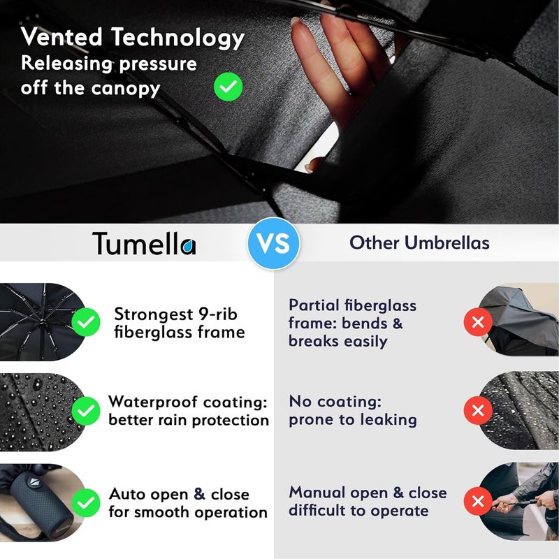 TUMELLA مظلة السفر تيوميلا الأقوى ضد الرياح (مدمجة، تم اختبارها لتحمل رياح بسرعة 100 ميل في الساعة)، خفيفة، محمولة، للاستخدام بيد واحدة، مظلة مطر قابلة للطي تلقائيًا، متينة، مقبض فاخر، تناسب السيارة وحقيبة الظهر - Image 4