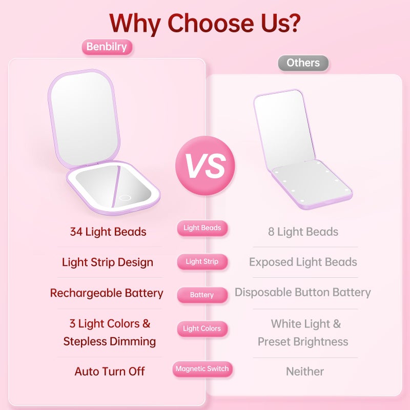Benbilry Lighted Compact Travel Mirror with 3 Color Lights, 1X/3X Magnifying Ultra Slim Rechargeable Pocket Mirror for Purse, 2-Sided, Handheld, Folding, Portable, Purple - Image 3