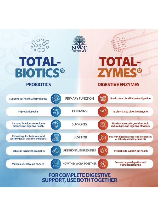 NWC Naturals Mini-Twin Pack 2.22oz Probiotics and Digestive Enzymes for cats and dogs. Smaller Size. - Image 4