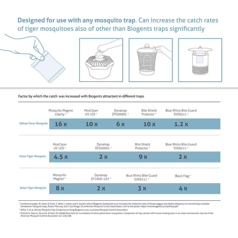 Biogents Sweetscent Mosquito Attractant - Compatible with All Mosquito Traps - Long-Lasting Mosquito Magnet, Safe for Indoor/Outdoor Use - Ideal to Lure Asian Tiger and Dengue Mosquitoes, Pack of 3 - Image 4