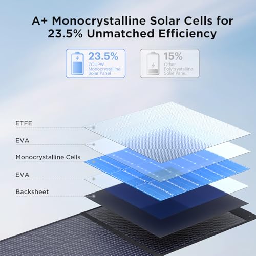 ZOUPW 220W Portable Solar Panel for Power Station,23.5% Efffciency Mono Foldable Solar Charger for Jackery 1000 V2/EcoFlow Delta/Bluetti/Anker Solix,IP67 Waterproof for RV Camping Home Backup - Image 3