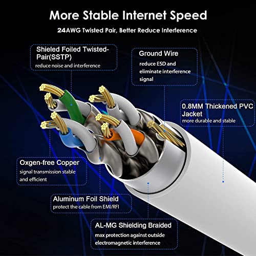 FEDUS Cat7 Ethernet Cable,1 Meter 3.2 Feet Pure Bare Copper Double Shielded Outdoor & Indoor Lan Wire Heavy Duty High Speed Solid 24 AWG Network Cable 10Gbps, 600Mhz, Weatherproof S/FTP UV Resistant - Image 2