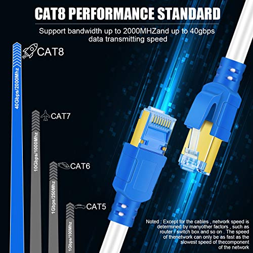 AOPOCKAN TECH Cat8 Ethernet Cable 100ft,Internet Network Long LAN Cable,High Speed Indoor and Outdoor Shielded 100 Feet Patch Cable 2000MHz 40Gbps with Gold Plated RJ45 for Gaming/Xbox/Modem/Router-White - Image 4