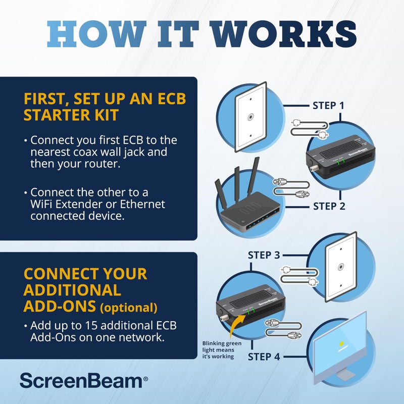ScreenBeam Bonded MoCA 2.0 Network Adapter for High Speed Internet, Ethernet Over Coax - Starter Kit (Model: ECB6200K02) - Image 4