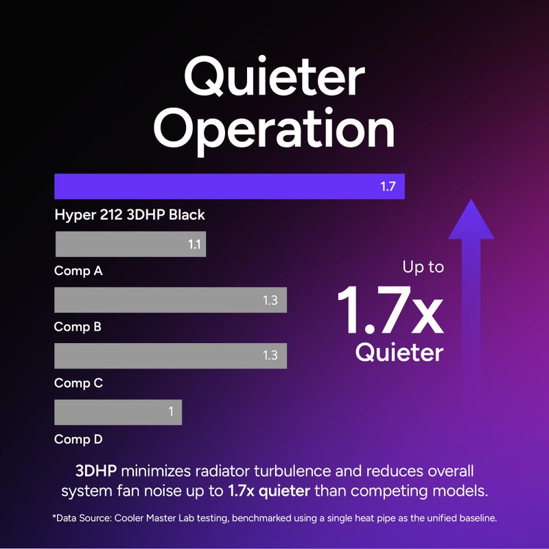 Cooler Master Hyper 212 3DHP ARGB CPU Air Cooler, 3DHP Heat Pipe Technology, Mobius 120 PWM Fan, Fully Customizable aRGB, Quiet Operation, Easy Install, AMD Ryzen 7 AM5|4, Intel Ultra 7 LGA 1851|1700 - Image 3
