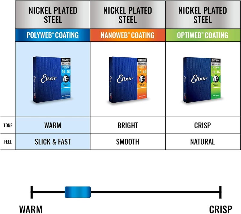 Elixir Strings, Electric Guitar Strings, Nickel Plated Steel with POLYWEB Coating, Longest-Lasting Warm Tone with Comfortable Feel, 6 String Set, Super Light 9-42 - Image 5