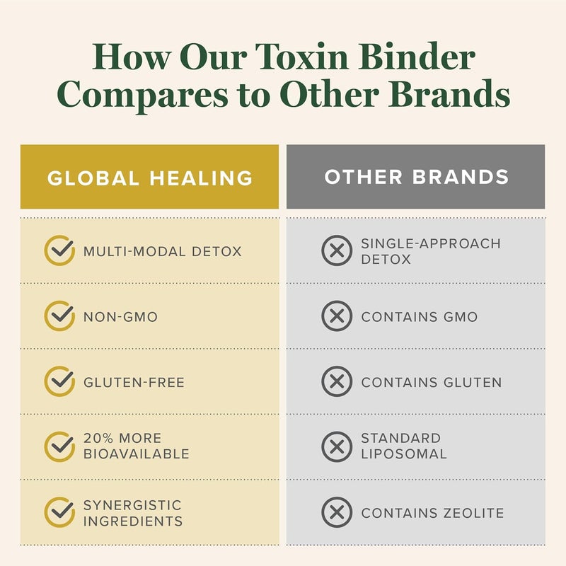 Global Healing Center  MicroSomal Toxin Binder  Detox Support  2 Fl Oz - Image 5