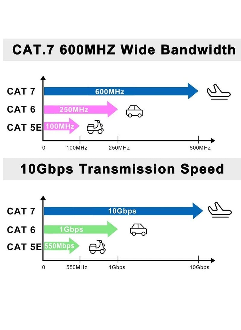 XICEN - 20M Cat7 Ethernet Cable High Speed Flat GB RJ45 LAN 10GBPS 600Mhz Shielded Internet Network Patch Cord Compatible for Gaming PS5/PS4/PS3 XBOX PC Laptop Modem Router - Image 1