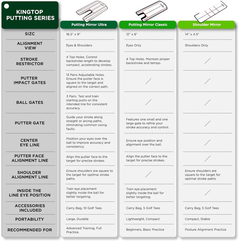 KINGTOP Golf Putting Mirror - Alignment Putting Training Aids for Consistency & Accuracy - Ideal for Indoor | Outdoor Practice, with Carry Bag and Golf Tees - Image 5