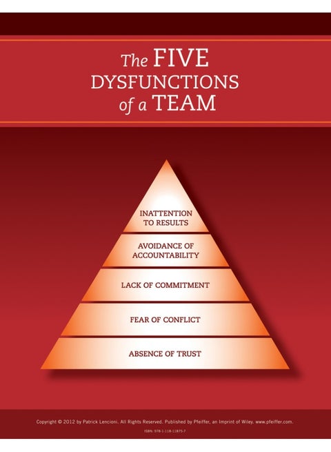 The Five Dysfunctions of a Team: Poster, 2nd Edition