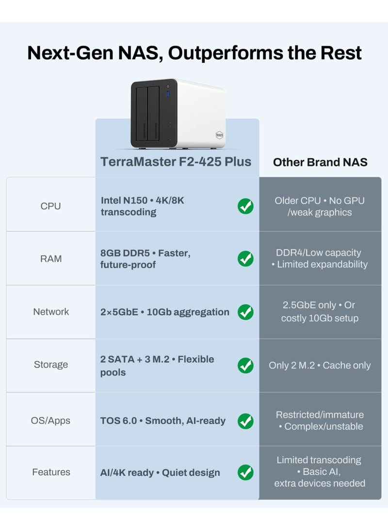 TERRAMASTER TERRAMASTER F2-425 Plus NAS Storage – 2Bay Intel N150 Quad-Core CPU, 8GB RAM DDR5, 5GbE LAN x 2, M.2 Slot x 3, Network Attached Storage for Teamwork, Multimedia Server (Diskless) - Image 4