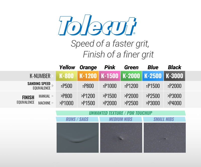 Eagle Abrasives Tolecut Starter Kit - 8-Cut, PSA Sanding Sheets for Nibs, Runs and Imperfections, SP9738, K800 - K3000, 6 Sheets + 2 Toleblocks - Image 3