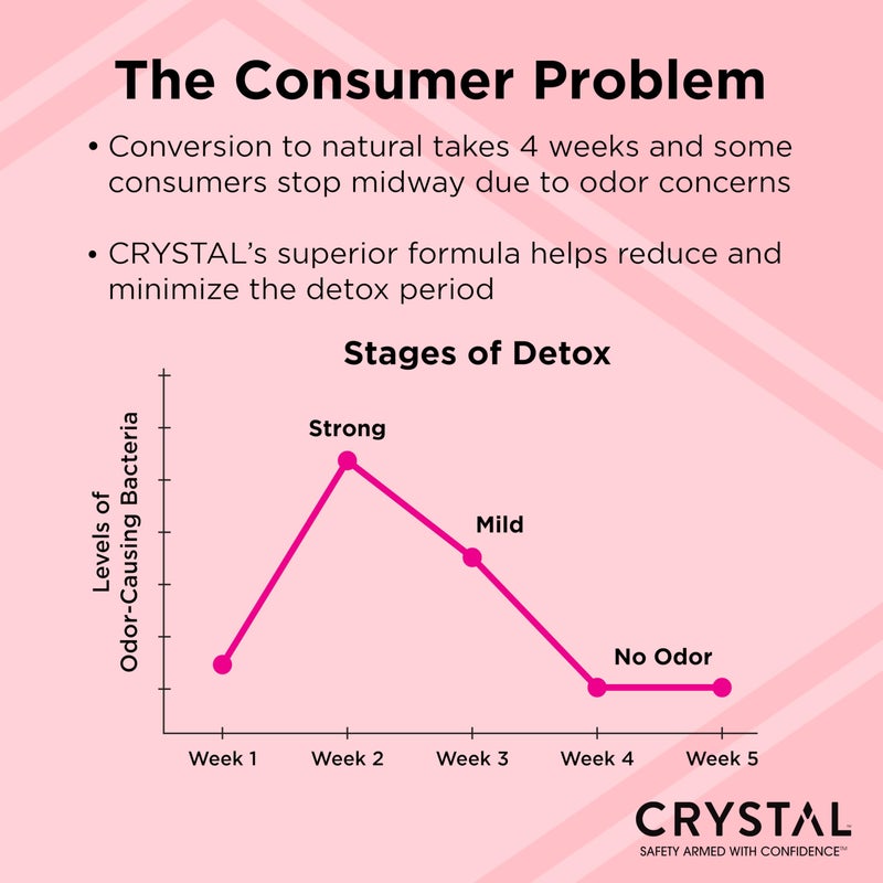 CRYSTAL ESSENCE Crystal Magnesium Solid Stick Natural Deodorant, Non-Irritating Aluminum Free Deodorant for Men or Women, Safely and Effectively Fights Odor, Baking Soda Free, Coconut + Vanilla, 2.5 oz - Image 4