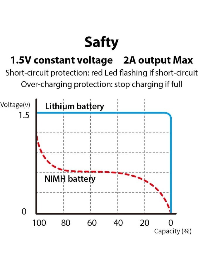 USB AA Lithium ion Rechargeable Battery, High Capacity 1.5V 2600mWh Rechargeable AA Battery, 1.5 H Fast Charge, 1200 Cycle with Type C Port Cable, Constant Output,2-Pack - Image 5
