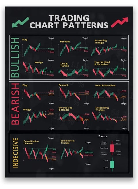 FHMDREUP Chart Patterns Candlestick Patterns Poster for Trader Stock Ticker Technical Analysis-Stock for Office Wall Decor Unframed 16x24inch