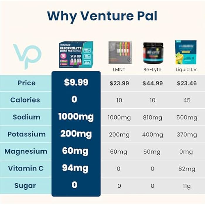Venture Pal High Sodium Sugar-Free Electrolyte Powder Packets - Hydration Packets with Sodium, Potassium & Magnesium | Zero Calories | Vegan, Keto, and Paleo Friendly | 16 Sticks - Image 2
