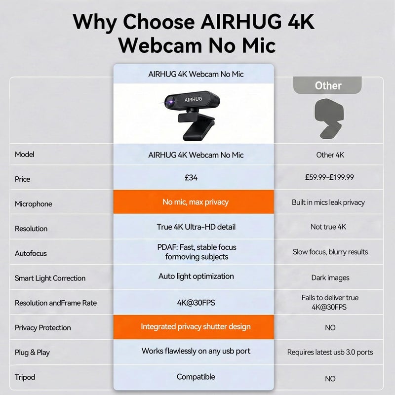 AIRHUG كاميرا ويب 4K UHD USB بدون ميكروفون مزودة بغطاء خاص لضمان الخصوصية خلال الاجتماعات: مستشعر Sony بدقة 16 ميجابكسل، تركيز سريع بتقنية PDAF، زاوية رؤية 63 درجة، تصحيح تلقائي للإضاءة، كاميرا للبث بدون صوت للاستخدام مع أجهزة الكمبيوتر أو اللابتوب أو المكاتب. - Image 5
