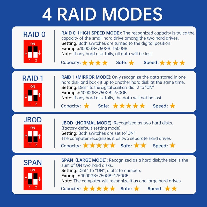 Acasis 2 Bay External Hard Drive RAID Enclosure for 2.5/3.5" SATA HDD/SSD with USB 3.0,Support RAID 0/1/JBOD/SPAN,Max 6Gbps Under UASP,36TB Capacity Raid Enclosure - Image 4