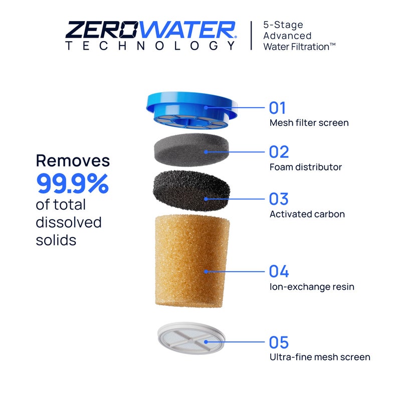 Culligan with ZeroWater Technology Replacement Filter 2-Pack, 5-Stage Advanced Water Filter â€“ IAPMO Certified to Reduce Lead, Total PFAS (Forever Chemicals), Mercury, Fluoride, and Chlorine - Image 3