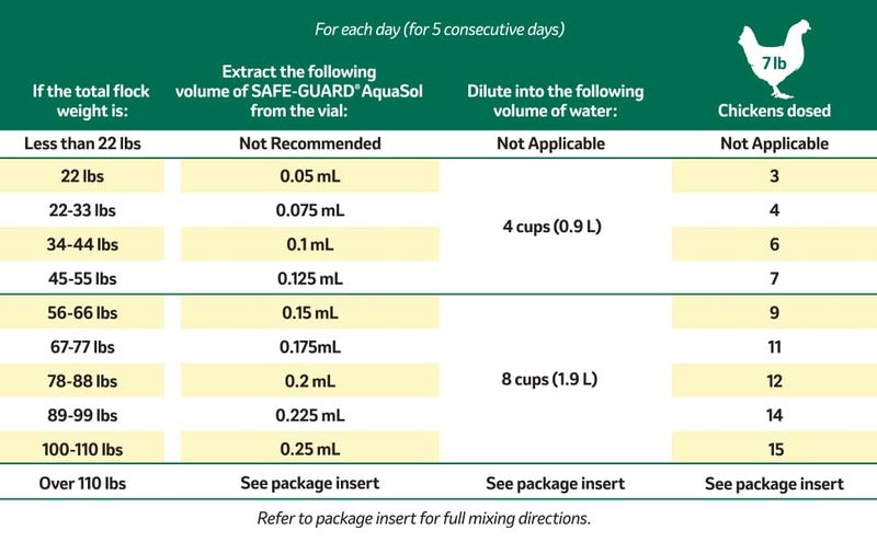 Merck Safe-Guard Aquasol Dewormer for Chickens, 3 mL - Image 2