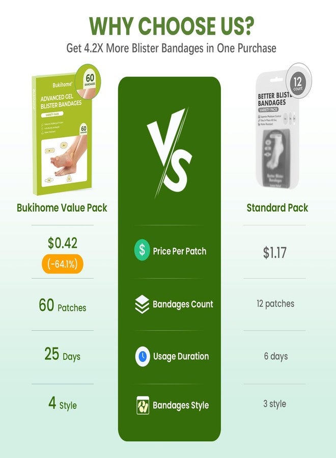 Bukihome Gel Blister Hydrocolloid Bandages - 60Pcs Blister Cushions for Foot - Water Resistant Adhesive Bandages, Toe Blister Pads for Prevention & Recovery, Reduce Friction with Heels (Variety Pack - Image 2