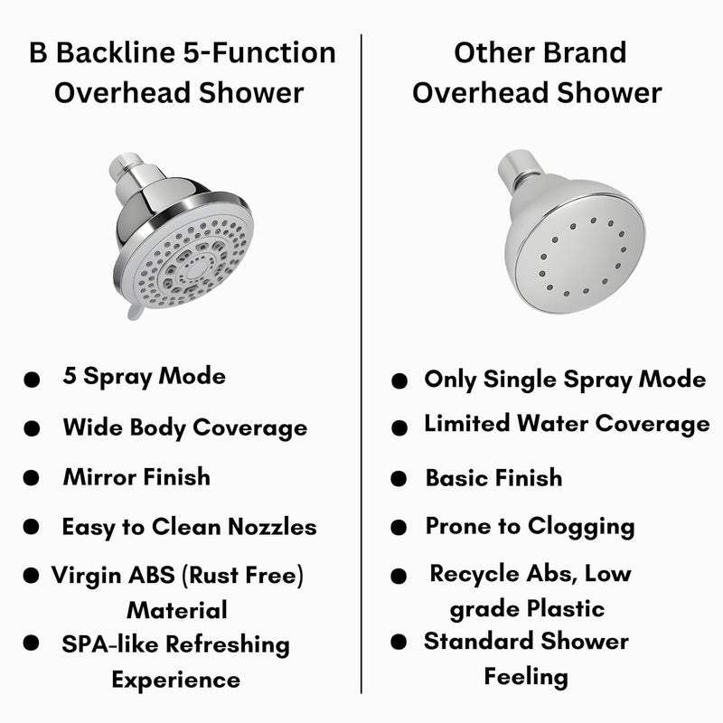 B BACKLINE ABS 5-Function Overhead Shower,Multifunction Shower Head, Without Arm, 4 Inch Shower Head (Chrome Finish) - Image 5
