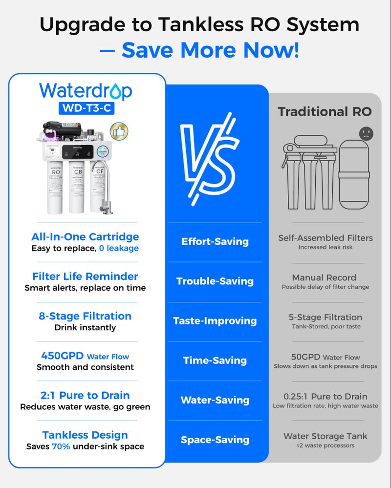 Waterdrop WD-T3-C Reverse Osmosis Water Filter, NSF/ANSI 372 Certified, 8-Stage Under Sink RO Water Filter, 450GPD Tankless Water Filtration System, 2:1 Pure to Drain, BPA Free, Plug-in Required - Image 3