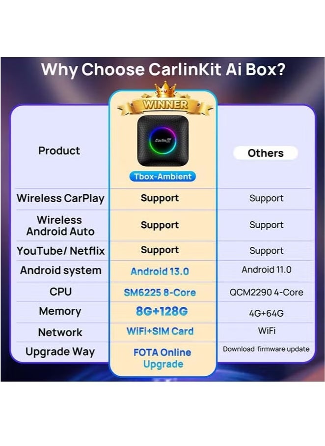 8G+128GB CarlinKit CarPlay Ai TV Box LED Plus Android13 QCM 6225 8-Core Wireless CarPlay Android Auto For Wired CarPlay 4 Network Support Android 13.0 System Netflix YouTube Google Play  Download Apps