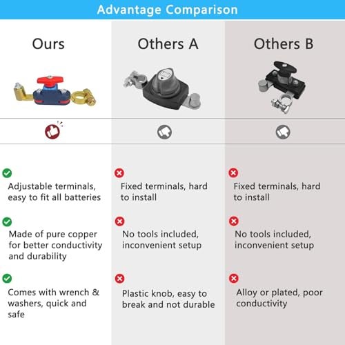 MASSMOT Car Battery Disconnect Switch for 12v24v, Heavy Duty Car Battery Disconnect Switch, Battery Kill Switch for Car, Rv, Truck, Boat, Motorcycle, Easy Manual Shut Off, Prevents Battery Drain - Image 4