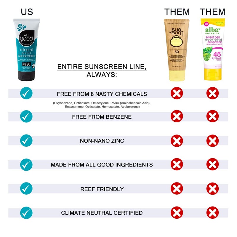 All Good Makes Everything Better All Good Baby & Kids Sunscreen Lotion for Face & Body - UVA/UVB Broad Spectrum, SPF 30, Zinc Oxide, Coral Reef Friendly, Water Resistant- Zinc, Shea Butter, Coconut Oil, Aloe (3 oz)(2-pack) - Image 4