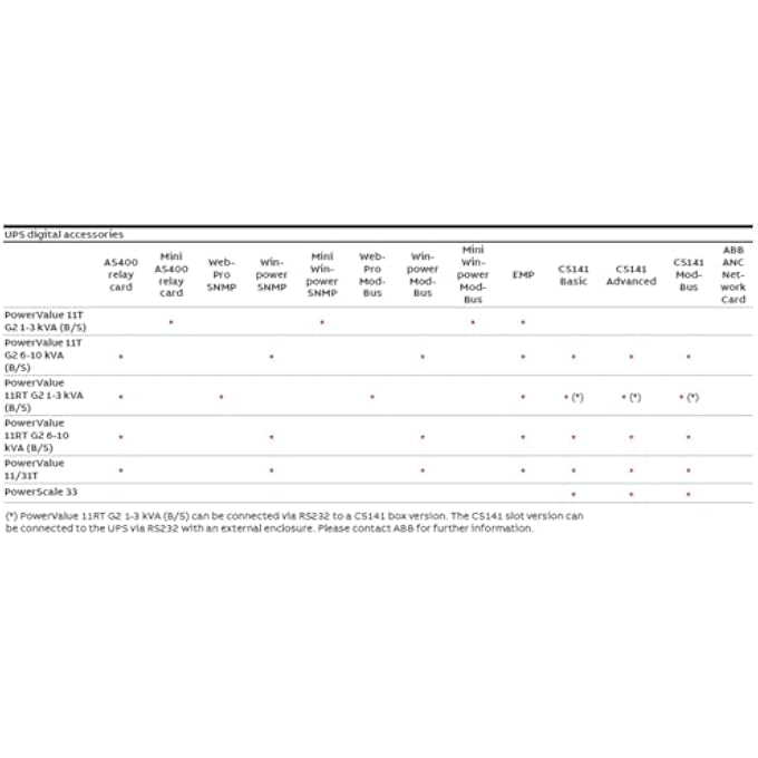 NETWORK INTERFACE CARD WEBPRO SNMP, VIEWPOWER SNMP POWERVALUE 11RT G2 (1-3 KVA) UNINTERRUPTIBLE POWER SUPPLY UPS ACCESSORIES (4NWP100230R0001) - Image 2