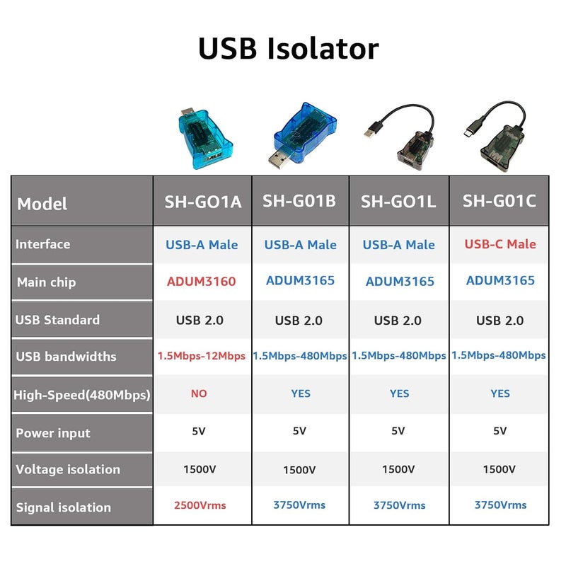 SH-G01A USB Isolator with ADUM3160 Chip 12M(Blue) - Image 2