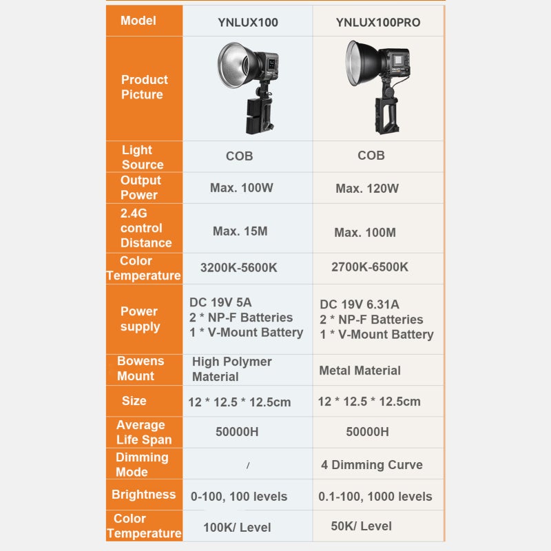 YONGNUO YNLUX100 Pro Compact LED Video Light 120W COB Photography Fill Light 3200K-6500K Adjustable Brightness 4 Dimming Curve Metal Bowens Mount for Outdoor Portrait Photography Vlog Live - Image 2