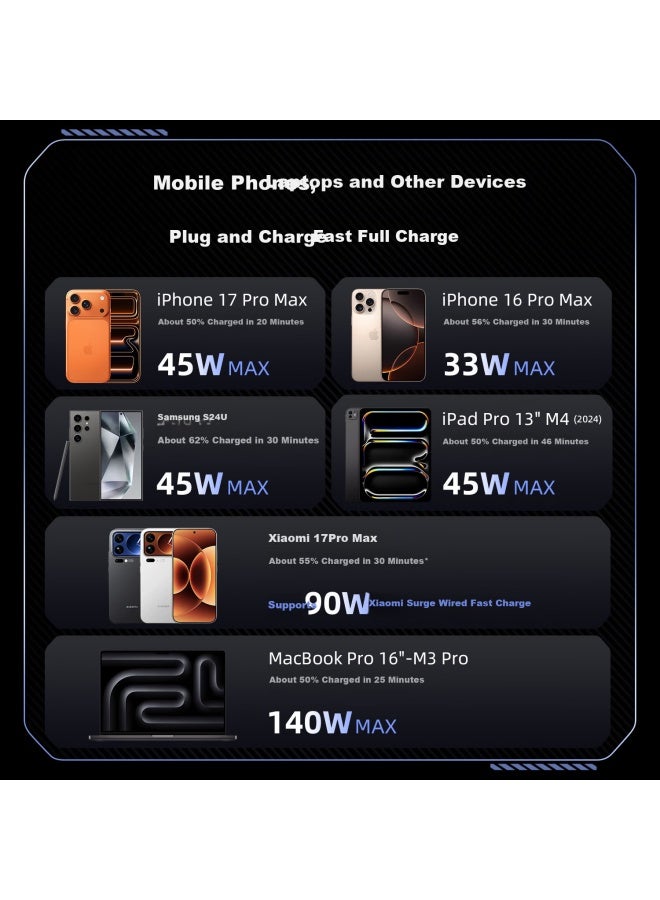 Huntkey High-power S140 Pro Gan Charger 140w Multi-port Fast Charger Type-c For Apple Iphone 17 Laptop