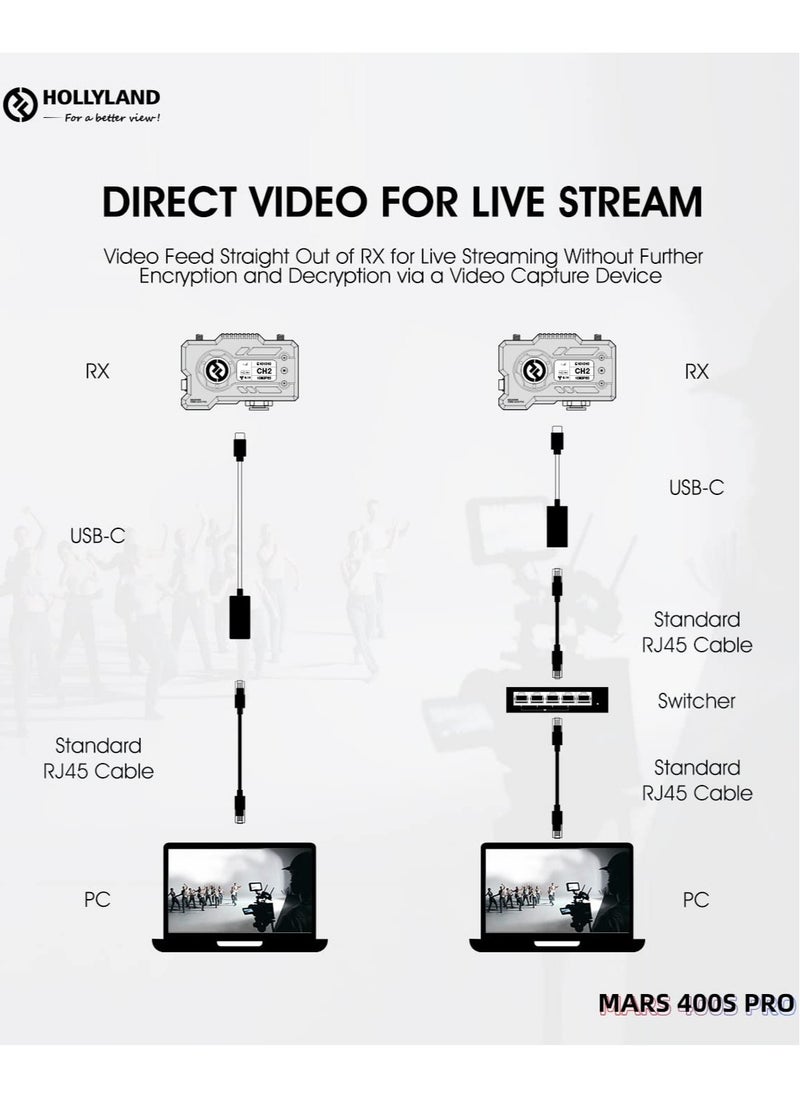 Hollyland - Hollyland Mars 400S PRO II Wireless SDI HDMI Video Transmitter and Receiver, 0.07s Latency 450ft Range, 4 APP Monitoring, 1080p 12Mbps 5G Transmission System for Live Streaming Videography Filmmaking - Image 1