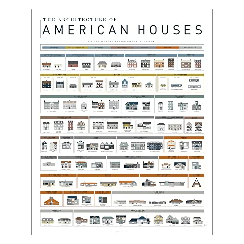 Pop Chart Lab Pop Chart Architecture of American Houses 16 x 20 Art Poster Complete History of American Homes Thoughtful Housewarming Gift and Wall Decor 100 Made in the USA - Image 1